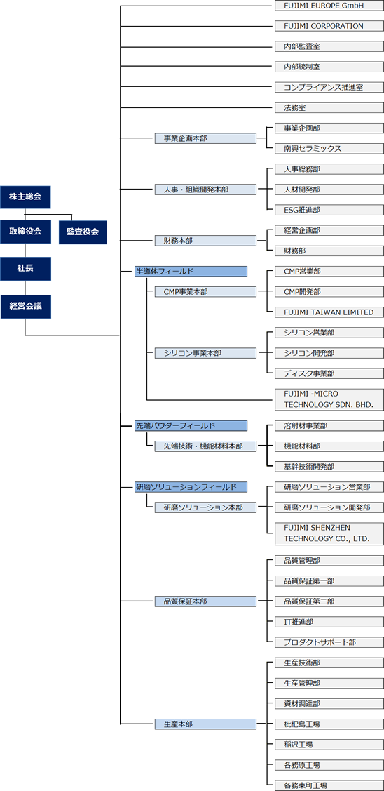 組織図