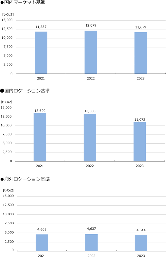 グラフ:生産量対比CO2排出量経年変化