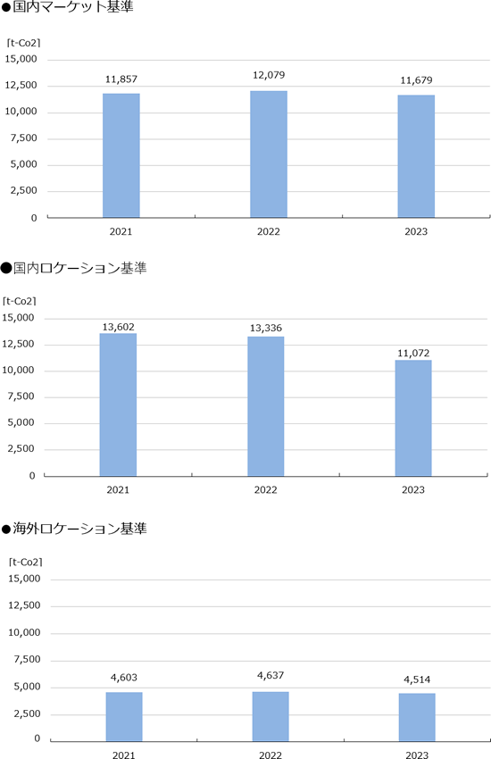 グラフ：生産量対比CO2排出量経年変化