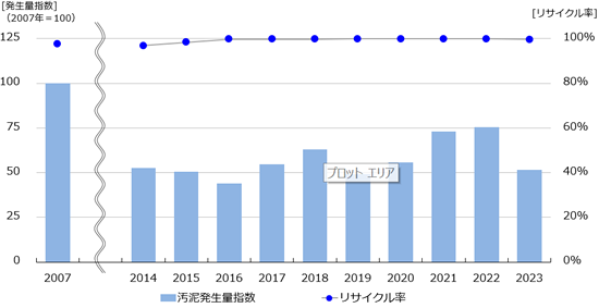 グラフ：汚泥リサイクル率経年変化