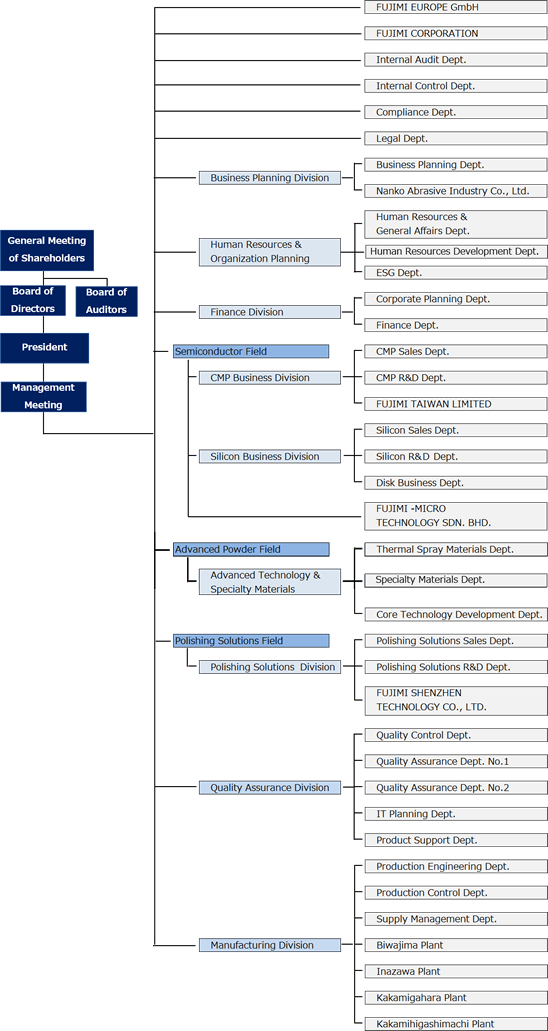 Organizational Structure