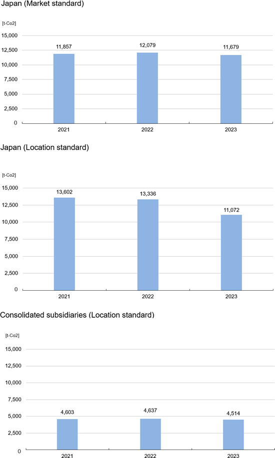 graph: Annual change in production volume and CO2 emissions