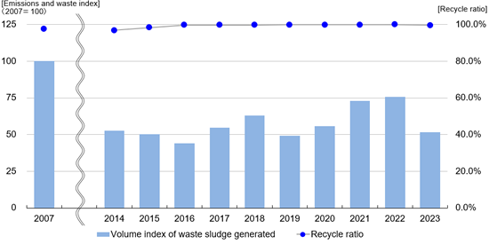 graph: Annual change in sludge recycling