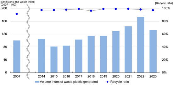 graph: Annual change in ratio of waste plastic recycling