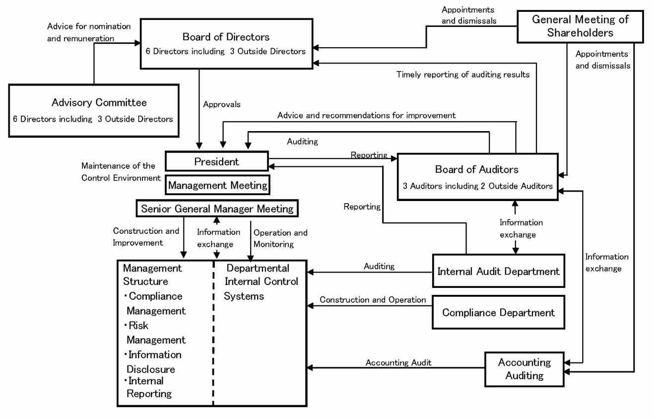 Corporate Governance Systems, Schematic