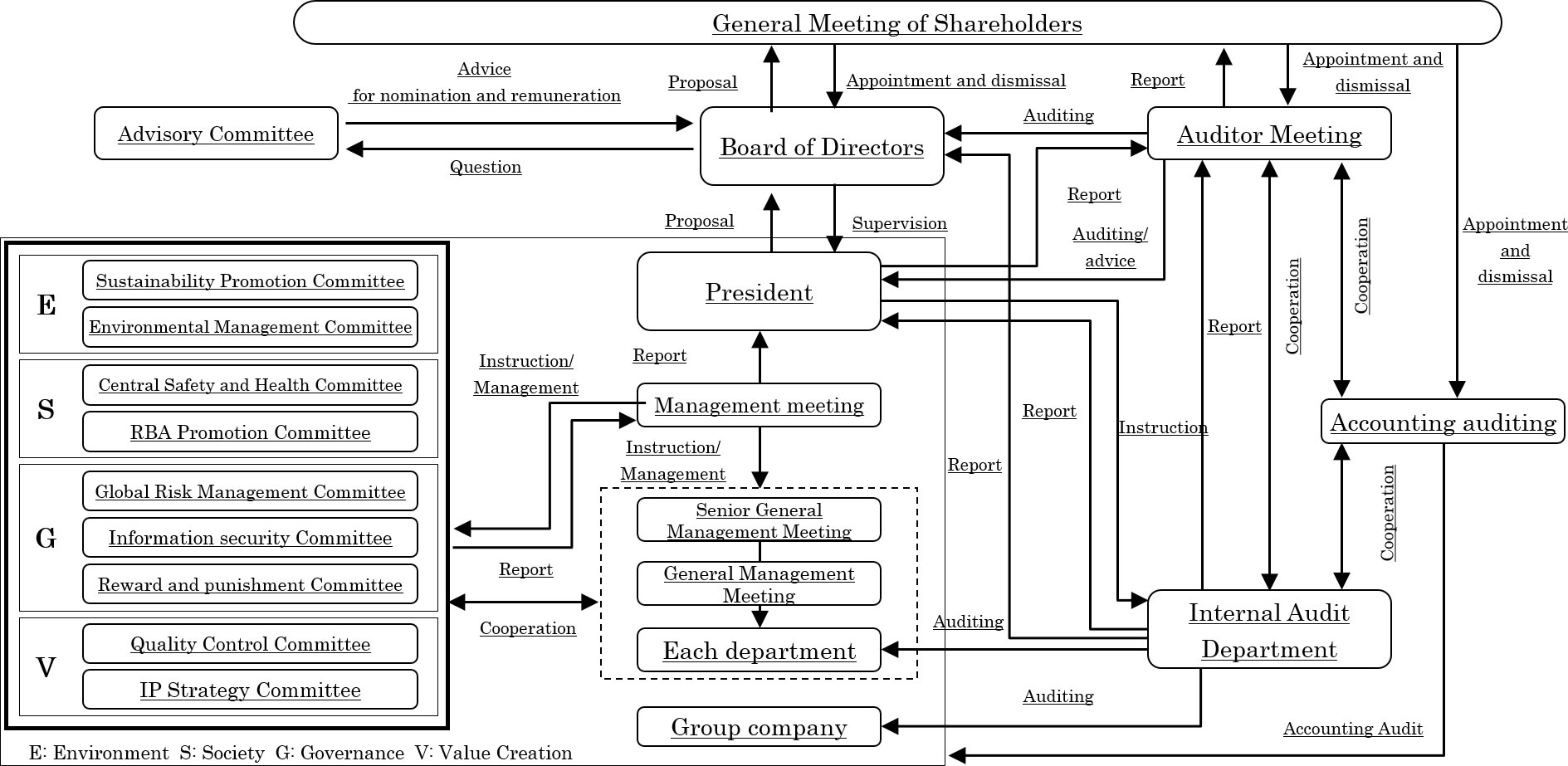 Corporate Governance Systems, Schematic